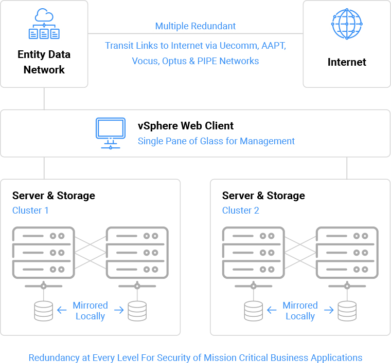 Managed VMware Cloud