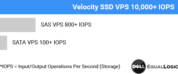Velocity SSD